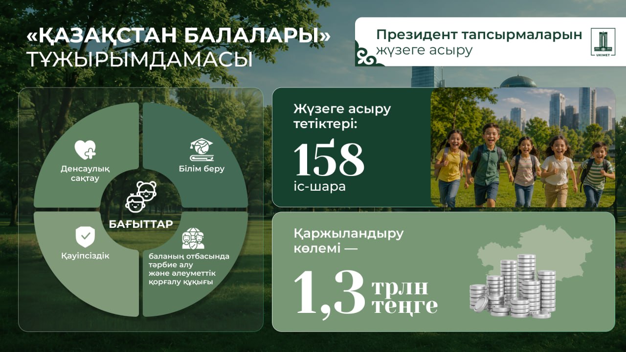 Балаларды қорғау күні:Президенттің балаларды қолдау жөніндегі тапсырмалары қалай жүзеге асырылуы