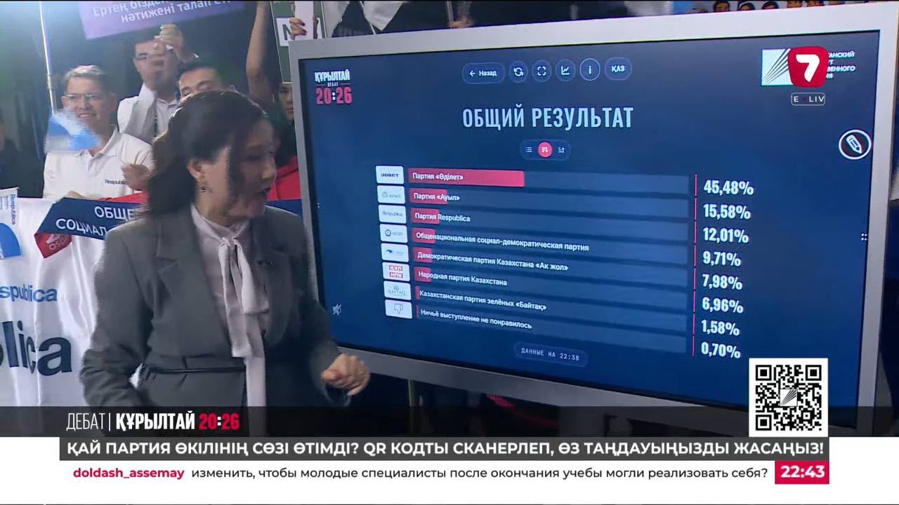 Жетінші арнада саяси партиялардың қатысуымен өткен сайлауалды телевизиялық дебат аяқталды