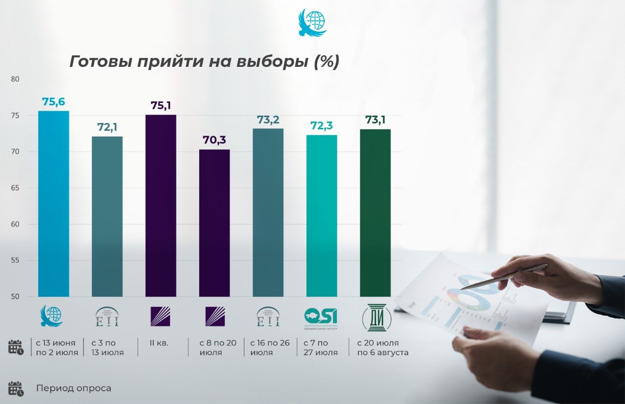 Как менялись электоральные настроения казахстанцев на протяжении избирательной кампании