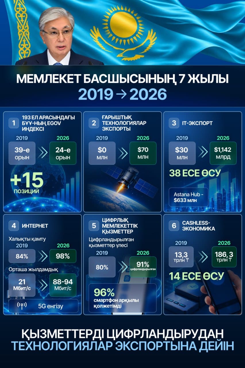 Қызметтерді цифрландырудан технологиялар экспортына